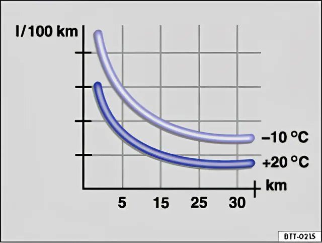 Rys. 120 Zużycie paliwa w l/100 km przy 2 różnych temperaturach otoczenia