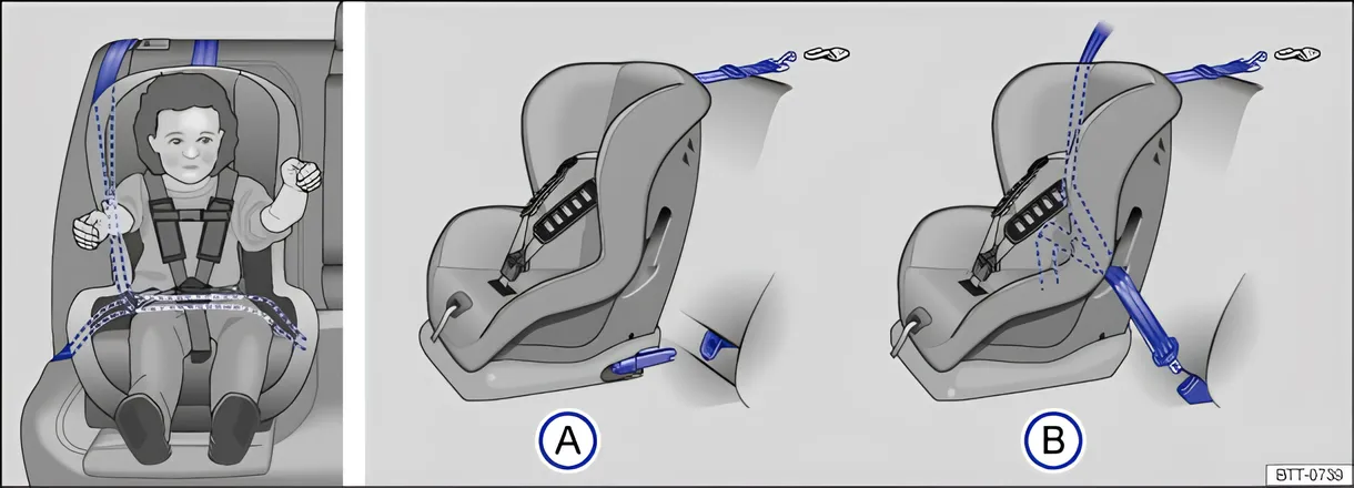 Rys. 62 Na tylnych siedzeniach: Rysunek A wskazuje zasadę mocowania systemu fotelika dla dziecka do dolnych zaczepów i z górnym pasem mocującem. Rysunek B wskazuje mocowanie systemu fotelika dla dziecka pasem bezpieczeństwa samochodu.